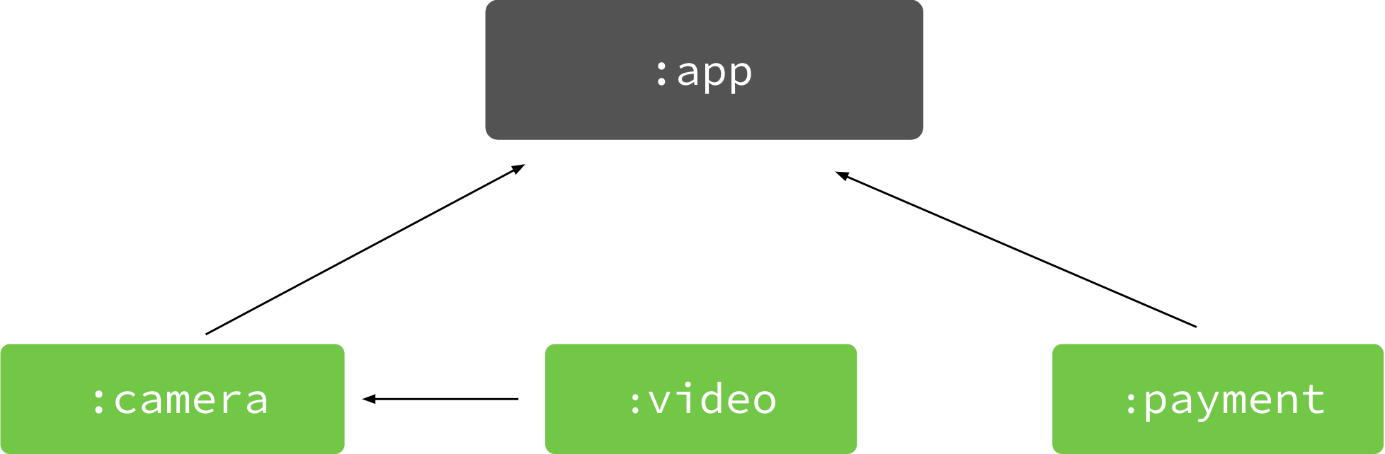 Feature on feature dependencies