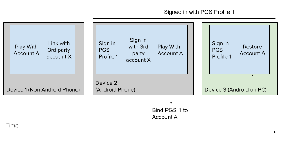 Strong Binding Existing Account Flow