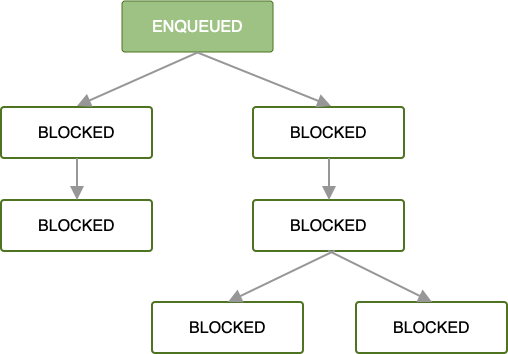 Diagram showing a chain of jobs. The first job is enqueued; all successive jobs are blocked until the first one finishes.