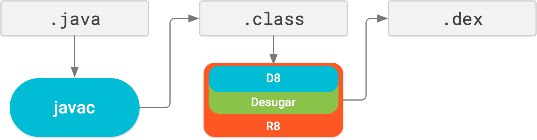 With R8, desugaring, shrinking, obfuscating, optimizing, and dexing
            are all performed in a single compile step.