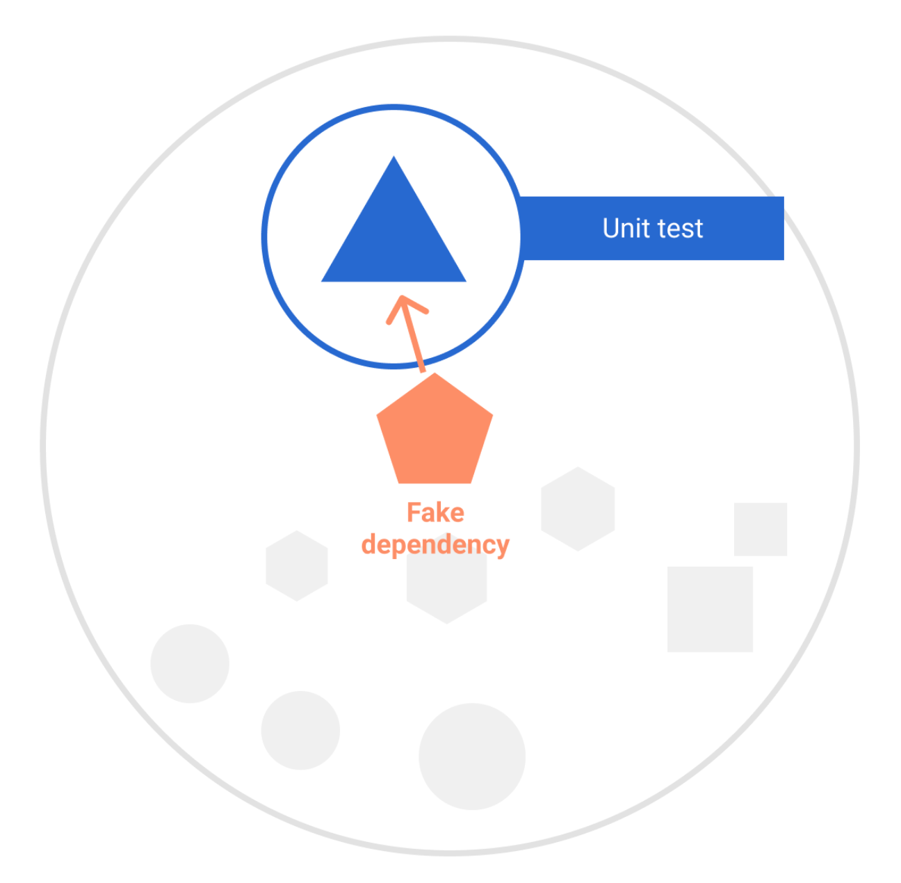 A fake dependency can return known data without depending on remote data sources